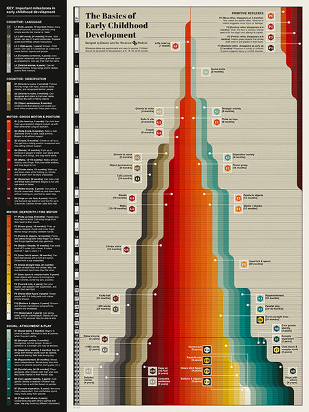 Early Childhood Development Chart–Third Edition: Mini-Poster Pack